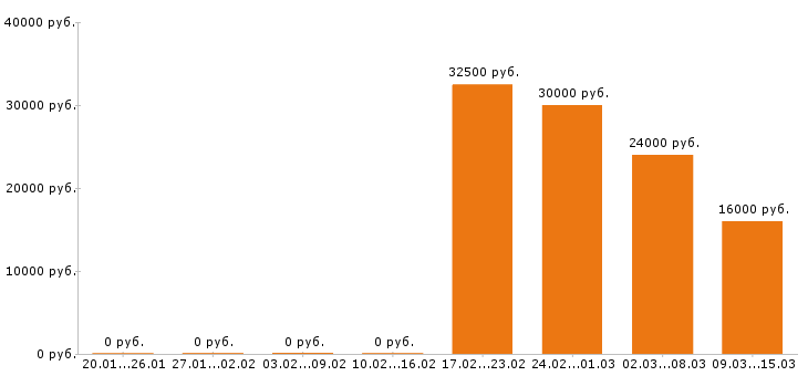 Вакансии делопроизводитель в Рязани - Медиана зарплат делопроизводитель в Рязани за 2 месяца