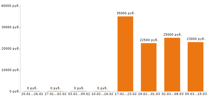 Вакансии делопроизводитель в Самаре - Медиана зарплат делопроизводитель в Самаре за 2 месяца