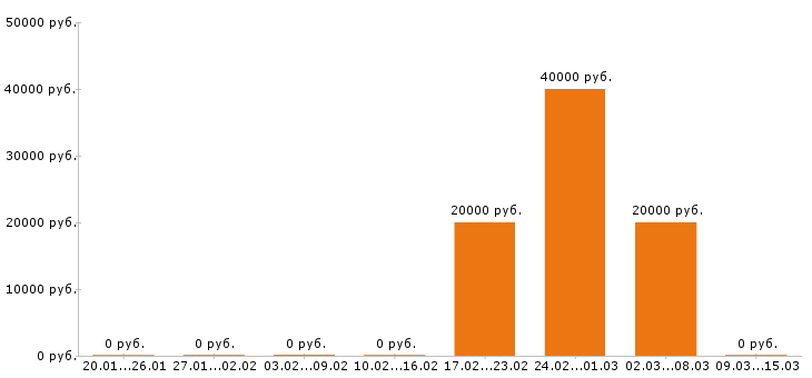 Вакансии делопроизводитель в Саратове - Медиана зарплат делопроизводитель в Саратове за 2 месяца