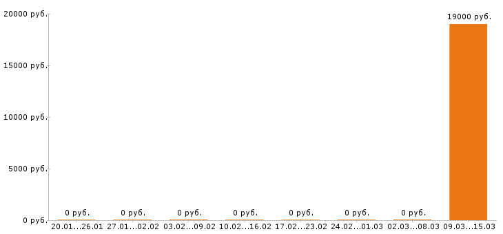 Вакансии делопроизводитель в Тольятти - Медиана зарплат делопроизводитель в Тольятти за 2 месяца
