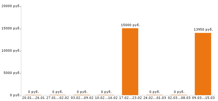 Вакансии делопроизводитель в Тюмени - Медиана зарплат делопроизводитель в Тюмени за 2 месяца