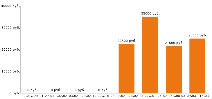 Вакансии делопроизводитель в Уфе - Медиана зарплат делопроизводитель в Уфе за 2 месяца