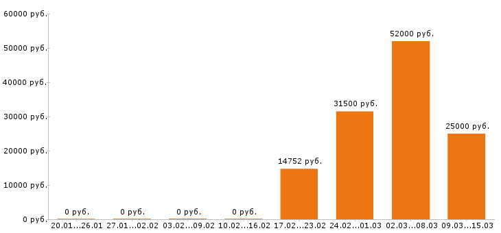 Вакансии делопроизводитель в Хабаровске - Медиана зарплат делопроизводитель в Хабаровске за 2 месяца