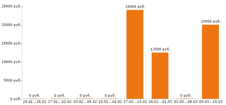 Вакансии делопроизводитель в Чебоксарах - Медиана зарплат делопроизводитель в Чебоксарах за 2 месяца