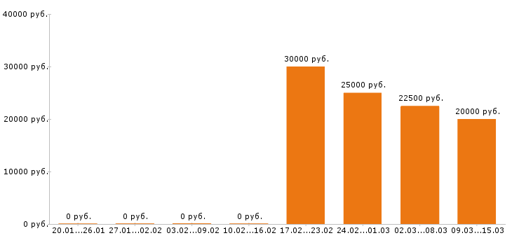 Вакансии делопроизводитель в Челябинске - Медиана зарплат делопроизводитель в Челябинске за 2 месяца