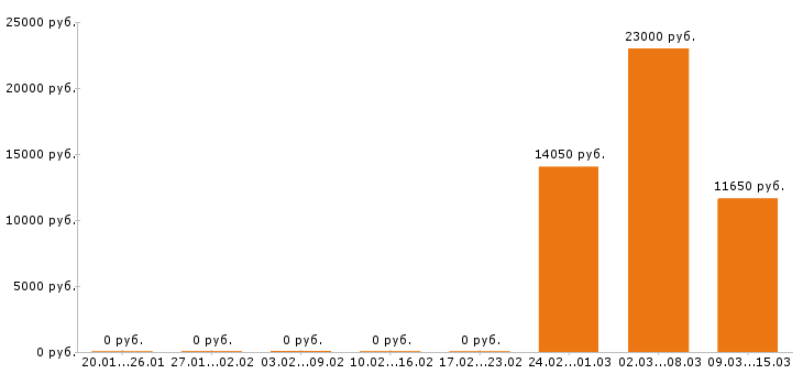 Вакансии делопроизводитель Нижний новгород - Медиана зарплат делопроизводитель Нижний новгород за 2 месяца