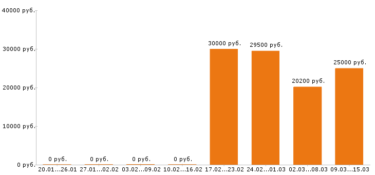 Вакансии делопроизводитель Ростов-на-дону - Медиана зарплат делопроизводитель Ростов-на-дону за 2 месяца