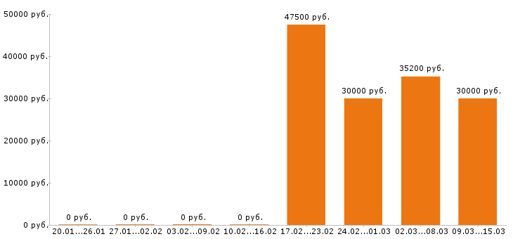 Вакансии делопроизводитель Санкт-петербург - Медиана зарплат делопроизводитель Санкт-петербург за 2 месяца