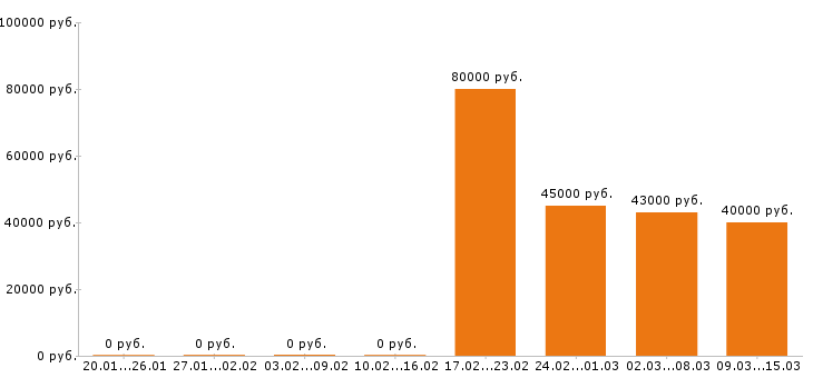 Вакансии дизайнер в Архангельске - Медиана зарплат дизайнер в Архангельске за 2 месяца