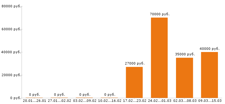 Вакансии дизайнер в Балашихе - Медиана зарплат дизайнер в Балашихе за 2 месяца