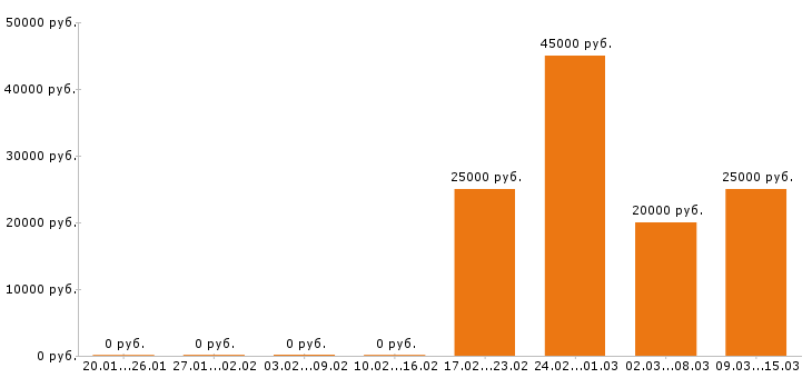 Вакансии дизайнер в Барнауле - Медиана зарплат дизайнер в Барнауле за 2 месяца