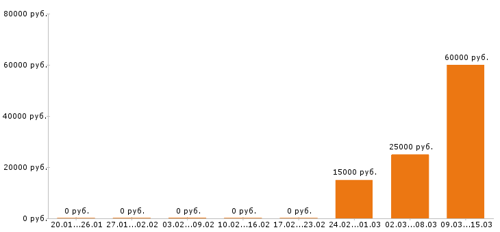 Вакансии дизайнер в Белгороде - Медиана зарплат дизайнер в Белгороде за 2 месяца