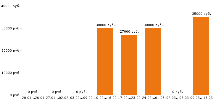 Вакансии дизайнер в Владимире - Медиана зарплат дизайнер в Владимире за 2 месяца