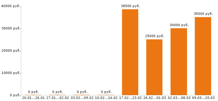Вакансии дизайнер в Волгограде - Медиана зарплат дизайнер в Волгограде за 2 месяца