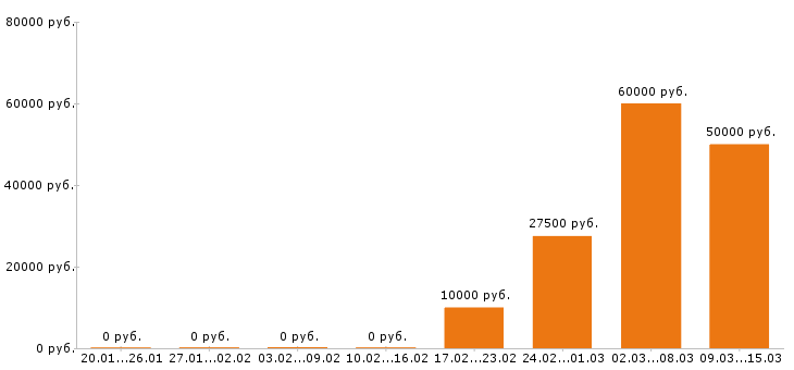 Вакансии дизайнер в Воронеже - Медиана зарплат дизайнер в Воронеже за 2 месяца