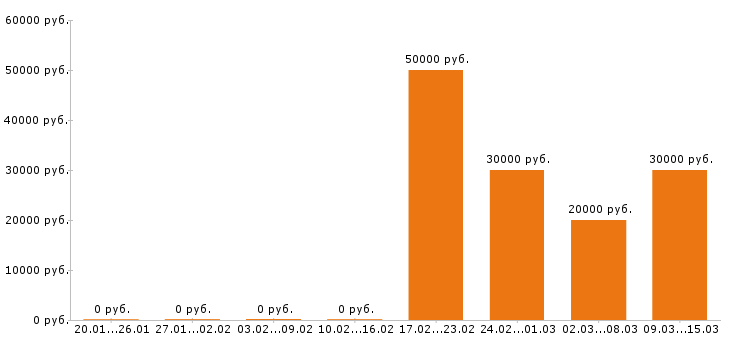 Вакансии дизайнер в Дзержинске - Медиана зарплат дизайнер в Дзержинске за 2 месяца