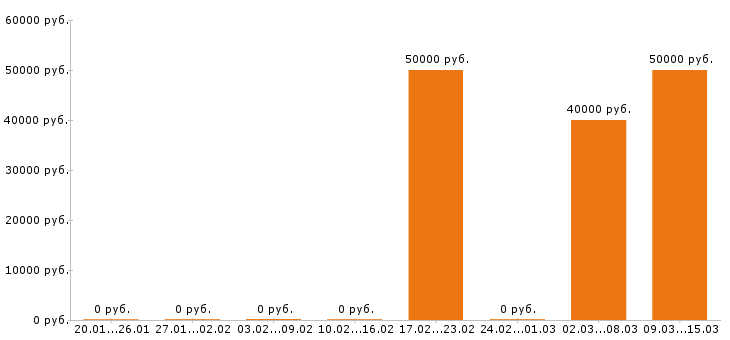 Вакансии дизайнер в Зеленограде - Медиана зарплат дизайнер в Зеленограде за 2 месяца