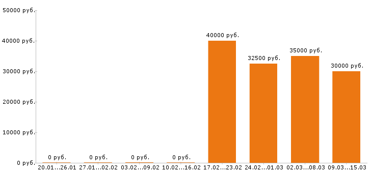 Вакансии дизайнер в Иваново - Медиана зарплат дизайнер в Иваново за 2 месяца