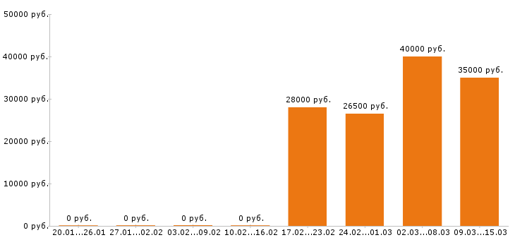 Вакансии дизайнер в Ижевске - Медиана зарплат дизайнер в Ижевске за 2 месяца