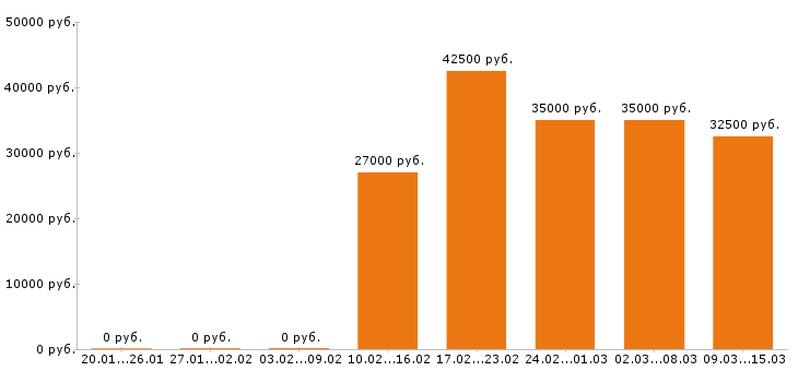 Вакансии дизайнер в Иркутске - Медиана зарплат дизайнер в Иркутске за 2 месяца