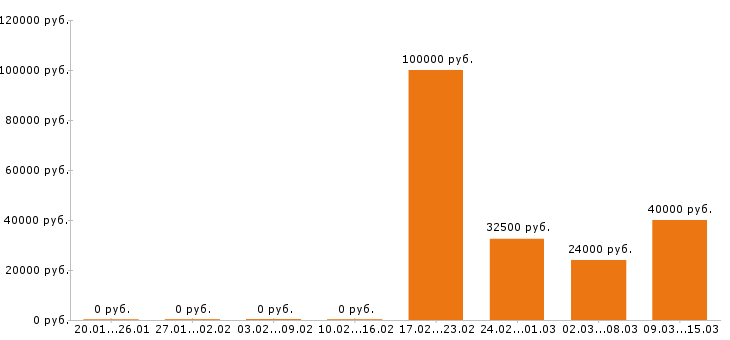 Вакансии дизайнер в Казани - Медиана зарплат дизайнер в Казани за 2 месяца