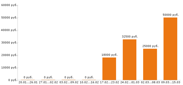 Вакансии дизайнер в Калуге - Медиана зарплат дизайнер в Калуге за 2 месяца