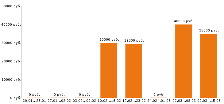 Вакансии дизайнер в Кемерово - Медиана зарплат дизайнер в Кемерово за 2 месяца