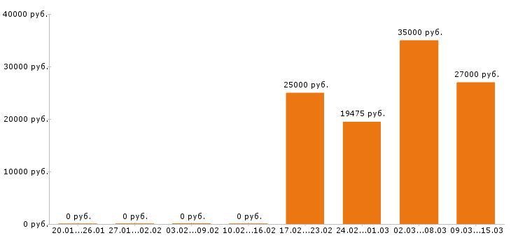 Вакансии дизайнер в Кирове - Медиана зарплат дизайнер в Кирове за 2 месяца
