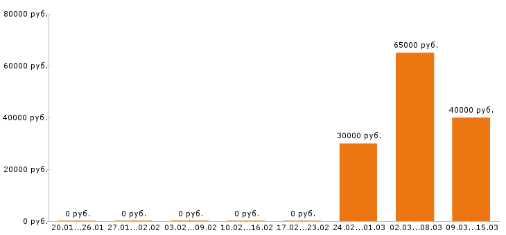 Вакансии дизайнер в Королеве - Медиана зарплат дизайнер в Королеве за 2 месяца