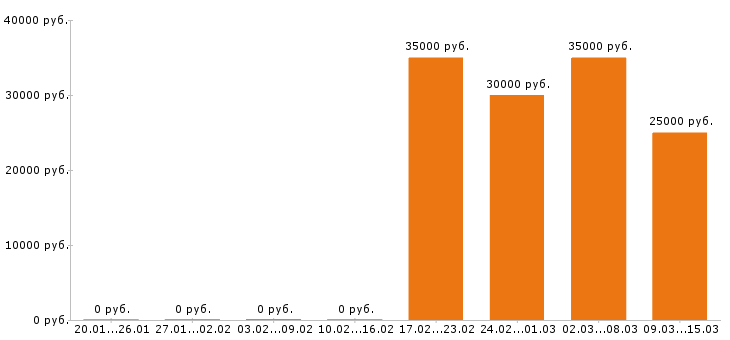 Вакансии дизайнер в Костроме - Медиана зарплат дизайнер в Костроме за 2 месяца
