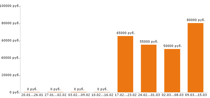 Вакансии дизайнер в Краснодаре - Медиана зарплат дизайнер в Краснодаре за 2 месяца