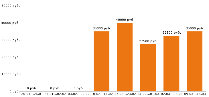 Вакансии дизайнер в Красноярске - Медиана зарплат дизайнер в Красноярске за 2 месяца