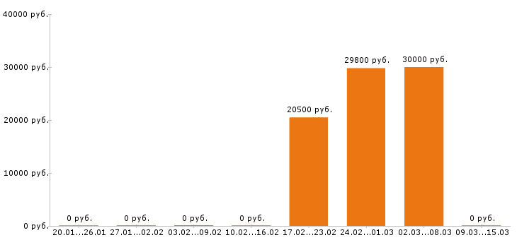Вакансии дизайнер в Кургане - Медиана зарплат дизайнер в Кургане за 2 месяца