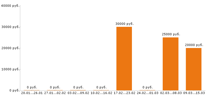 Вакансии дизайнер в Липецке - Медиана зарплат дизайнер в Липецке за 2 месяца