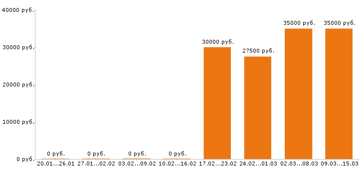 Вакансии дизайнер в Магнитогорске - Медиана зарплат дизайнер в Магнитогорске за 2 месяца