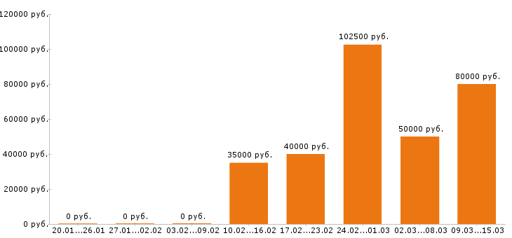 Вакансии дизайнер в Москве - Медиана зарплат дизайнер в Москве за 2 месяца