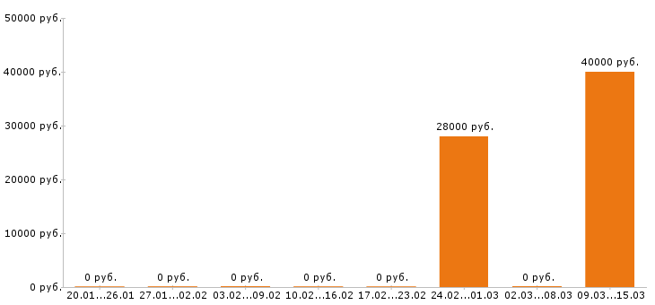 Вакансии дизайнер в Мурманске - Медиана зарплат дизайнер в Мурманске за 2 месяца