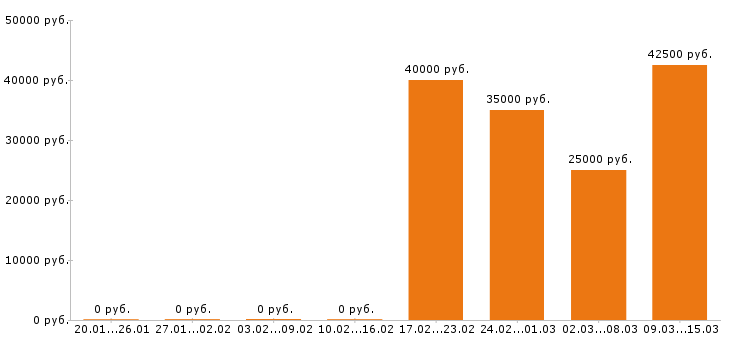 Вакансии дизайнер в Новосибирске - Медиана зарплат дизайнер в Новосибирске за 2 месяца
