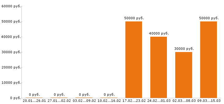 Вакансии дизайнер в Обнинске - Медиана зарплат дизайнер в Обнинске за 2 месяца