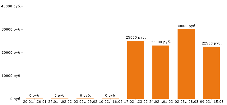 Вакансии дизайнер в Оренбурге - Медиана зарплат дизайнер в Оренбурге за 2 месяца