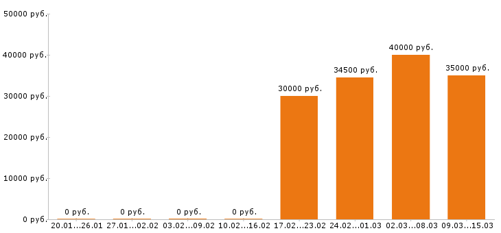 Вакансии дизайнер в Перми - Медиана зарплат дизайнер в Перми за 2 месяца