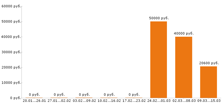 Вакансии дизайнер в Подольске - Медиана зарплат дизайнер в Подольске за 2 месяца