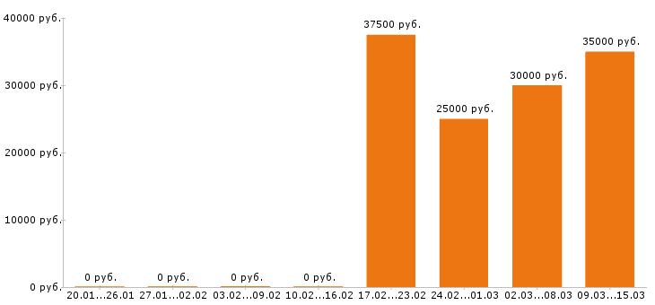 Вакансии дизайнер в Рязани - Медиана зарплат дизайнер в Рязани за 2 месяца