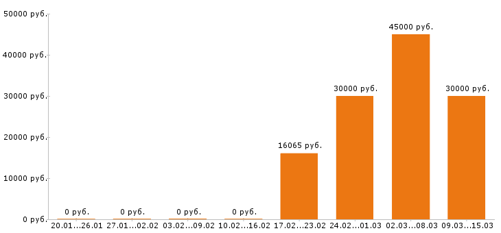 Вакансии дизайнер в Самаре - Медиана зарплат дизайнер в Самаре за 2 месяца