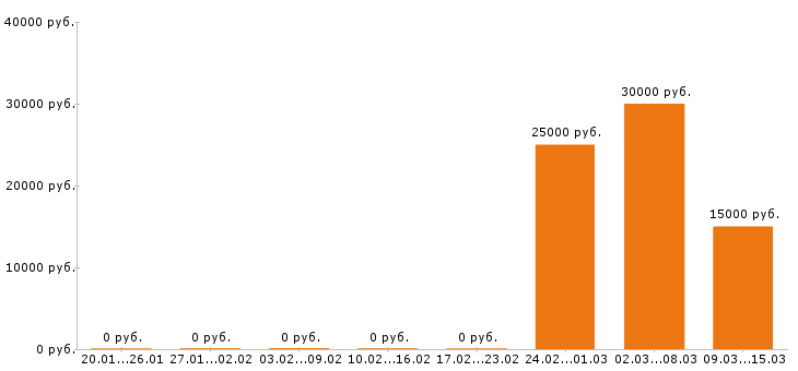 Вакансии дизайнер в Саранске - Медиана зарплат дизайнер в Саранске за 2 месяца
