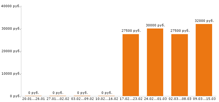 Вакансии дизайнер в Саратове - Медиана зарплат дизайнер в Саратове за 2 месяца