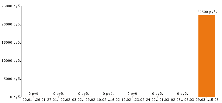 Вакансии дизайнер в Смоленске - Медиана зарплат дизайнер в Смоленске за 2 месяца