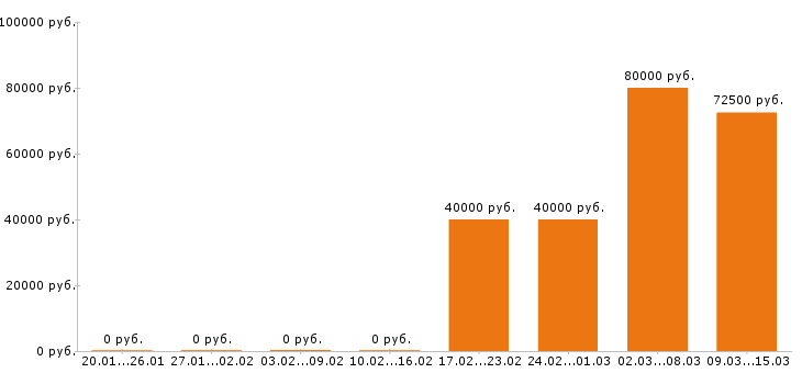 Вакансии дизайнер в Сочи - Медиана зарплат дизайнер в Сочи за 2 месяца