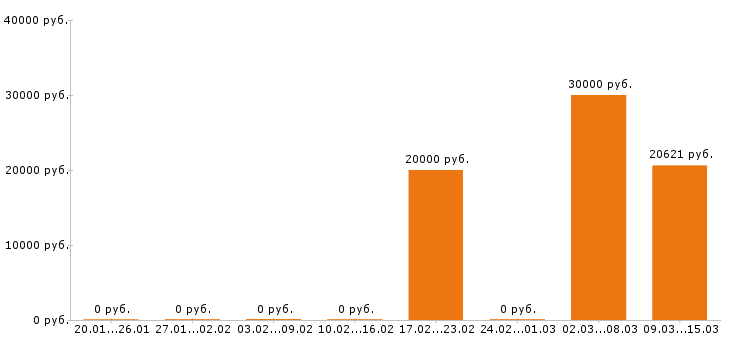 Вакансии дизайнер в Сыктывкаре - Медиана зарплат дизайнер в Сыктывкаре за 2 месяца