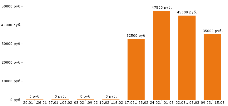 Вакансии дизайнер в Тамбове - Медиана зарплат дизайнер в Тамбове за 2 месяца